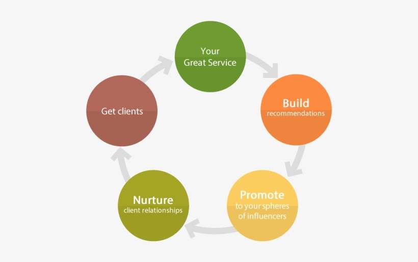 Simple And Systematic Way To Grow Your Business Through - Grow Your Business Through Referrals, transparent png download