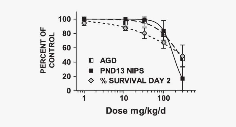Dose-responsive Decline Of Percentage Of Males Without - Diagram, transparent png download