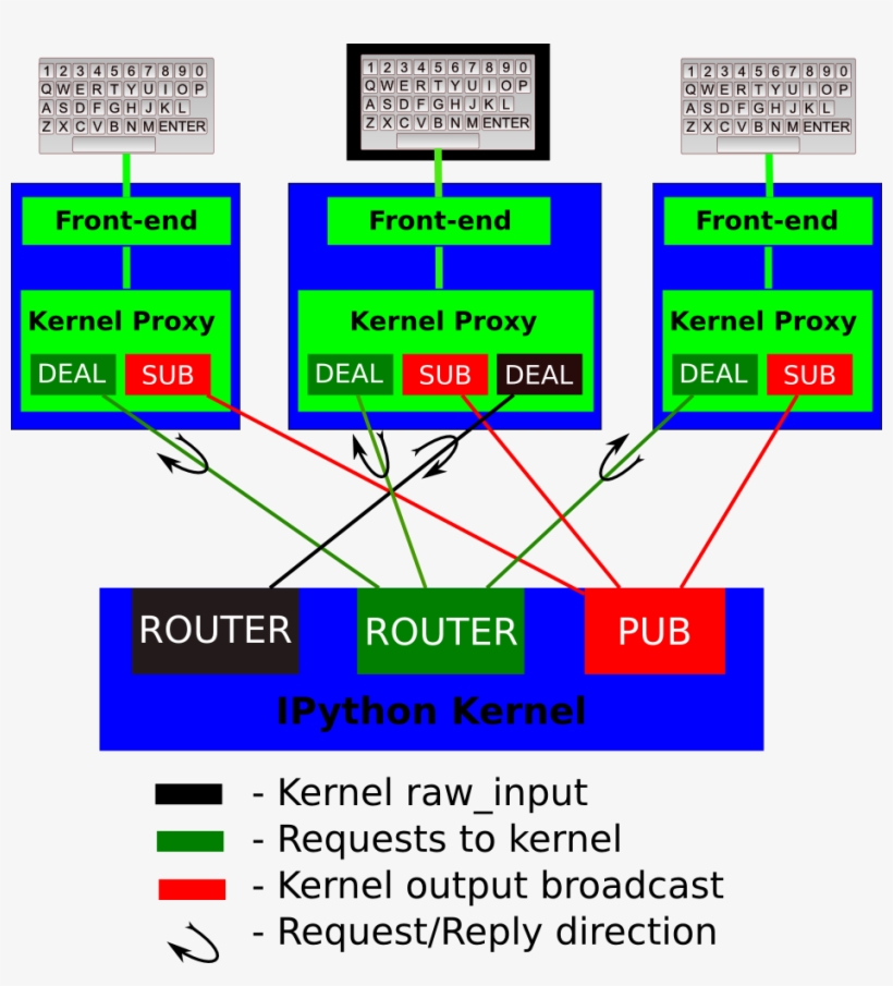 Ipython Kernel/frontend Messaging Architecture - Ipython Kernel, transparent png download