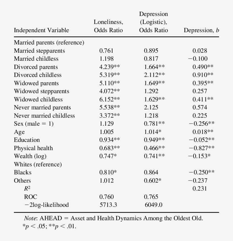 Conditional Effects Of Childlessness On Loneliness - Regression Analysis, transparent png download