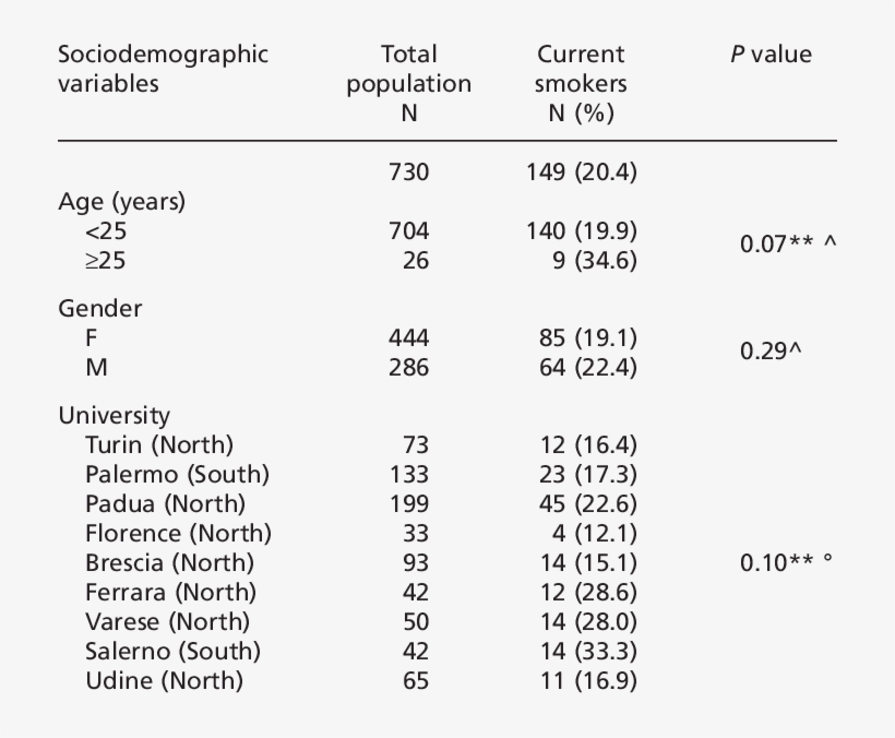 Characteristics Of The Sample According To The Out - Number, transparent png download