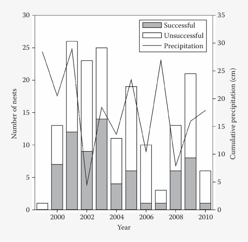 Nest Success Of Lesser Prairie Chickens In The Mixed - Mixed Grass Prairie, transparent png download