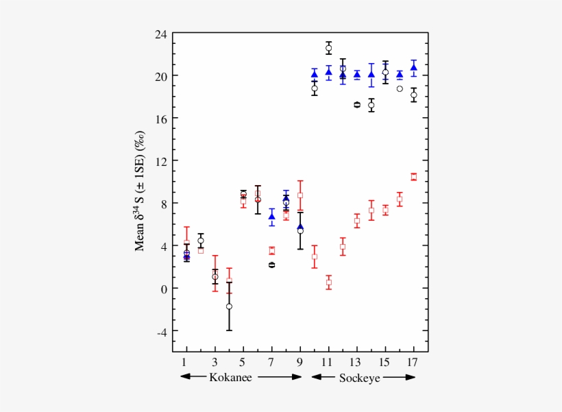Mean Δ 34 S In The Core (open Circle), First Year Of - Diagram, transparent png download