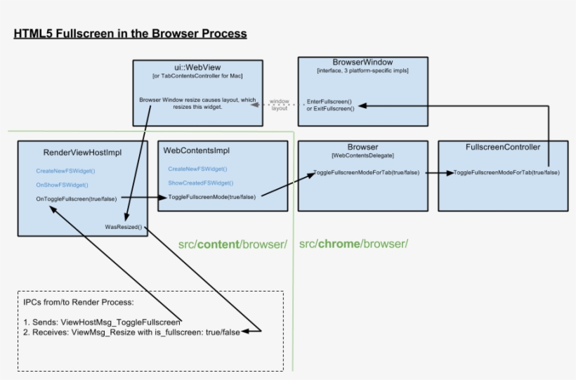 Thus, There Exist Two Separate Fullscreen Control/view - Diagram, transparent png download
