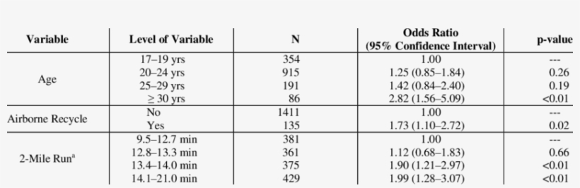 Variables Independently Associated With Self-reported - Number, transparent png download