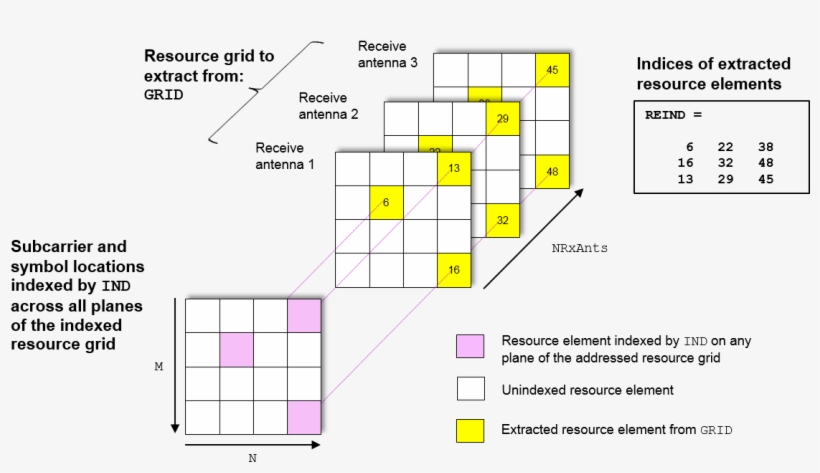 The Following Diagram Shows The Extraction Process - Resource Elements ...