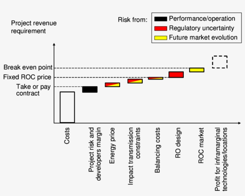Illustration Of Revenue Requirement As Function Of - Risk, transparent png download
