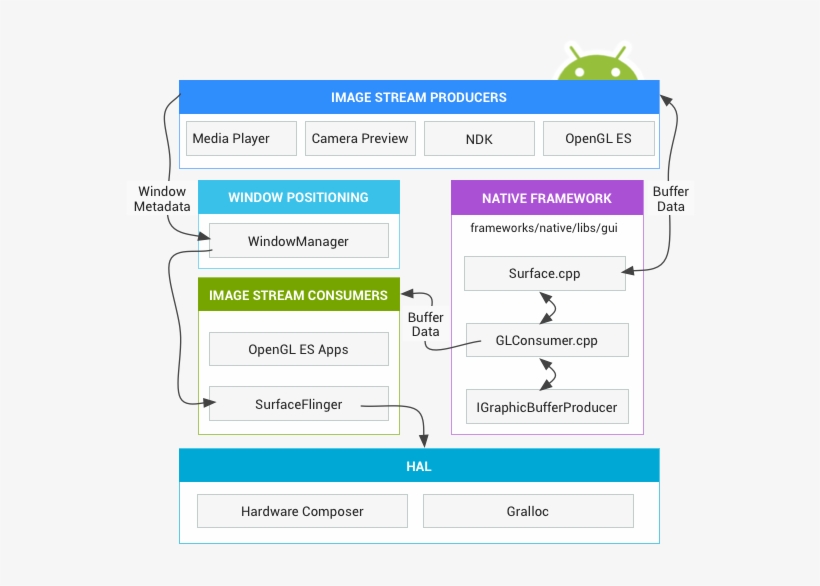 Image-rendering Components - Android Graphics Surfaceflinger PNG Image ...