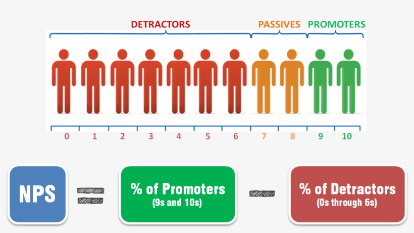 Why A Net Promoter Score Is Key To Achieve S&op Excellence - Student Debt Statistics Uk, transparent png download