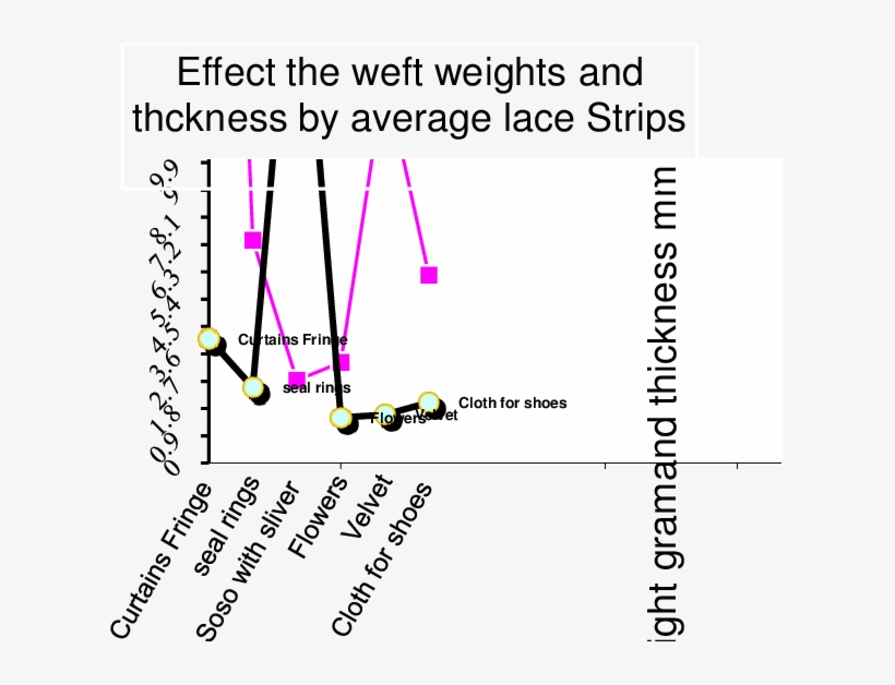 Fig12 Effect Of Wefts On Lace Strip On Thickness And - Graphic Design, transparent png download