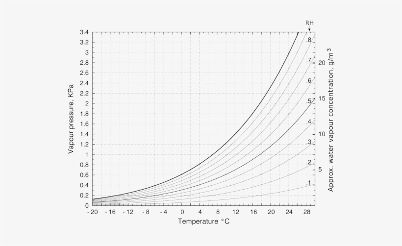 The Interaction Of Water Vapour With Paper In Small - Vapour Pressure Of Nitrogen, transparent png download