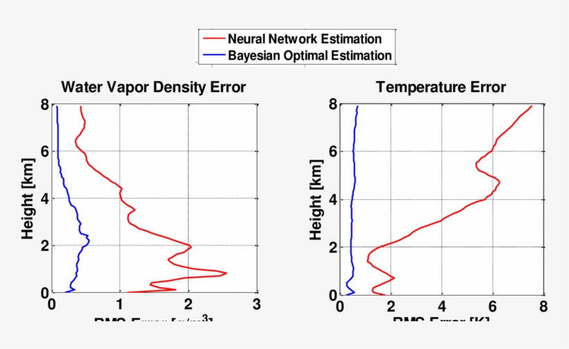 Rms Error Analysis For Water Vapor Profiles And (b) - Diagram, transparent png download