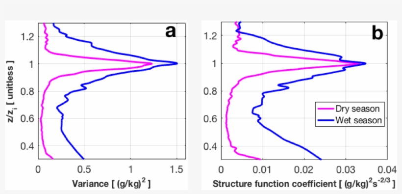 Median Profiles Of Atmospheric Water Vapor Variance - Diagram, transparent png download