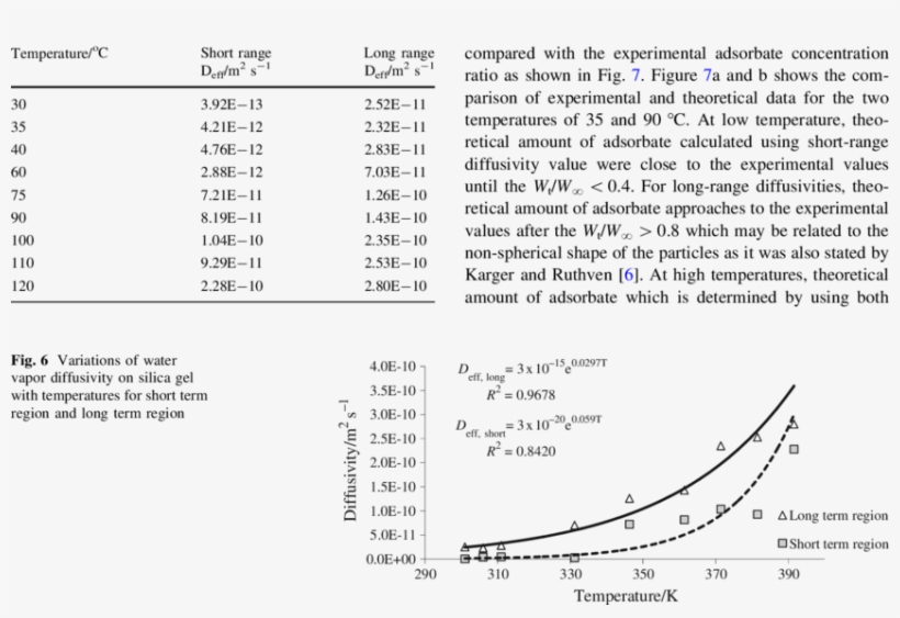 Water Vapor Diffusivities Against Temperature - Water, transparent png download
