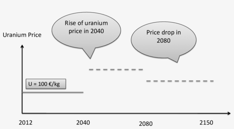 Price Drop In 2080 In Case Of Sfr Integration - Diagram, transparent png download