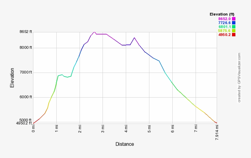 Elevation Profile - Mt Bierstadt Elevation Profile, transparent png download