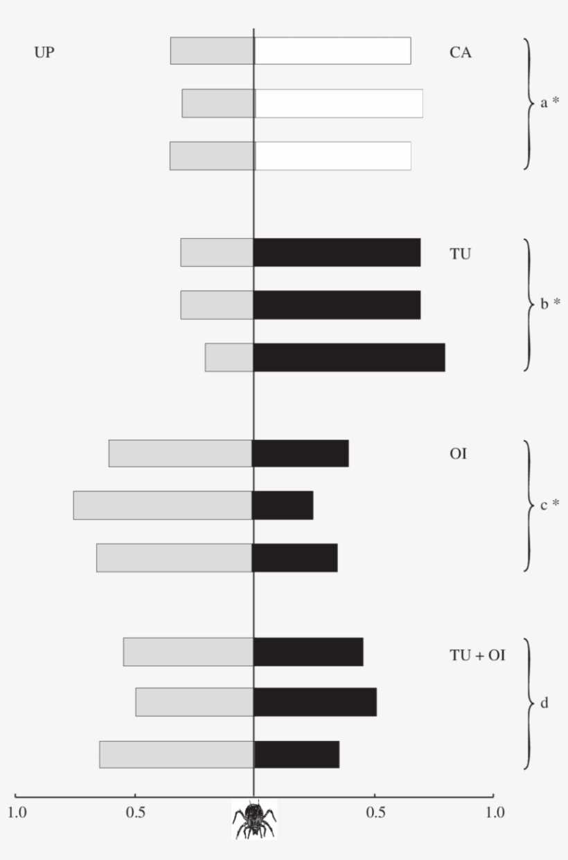 Proportion Of Phytoseiulus Macropilis Females In Y-tube - Number, transparent png download