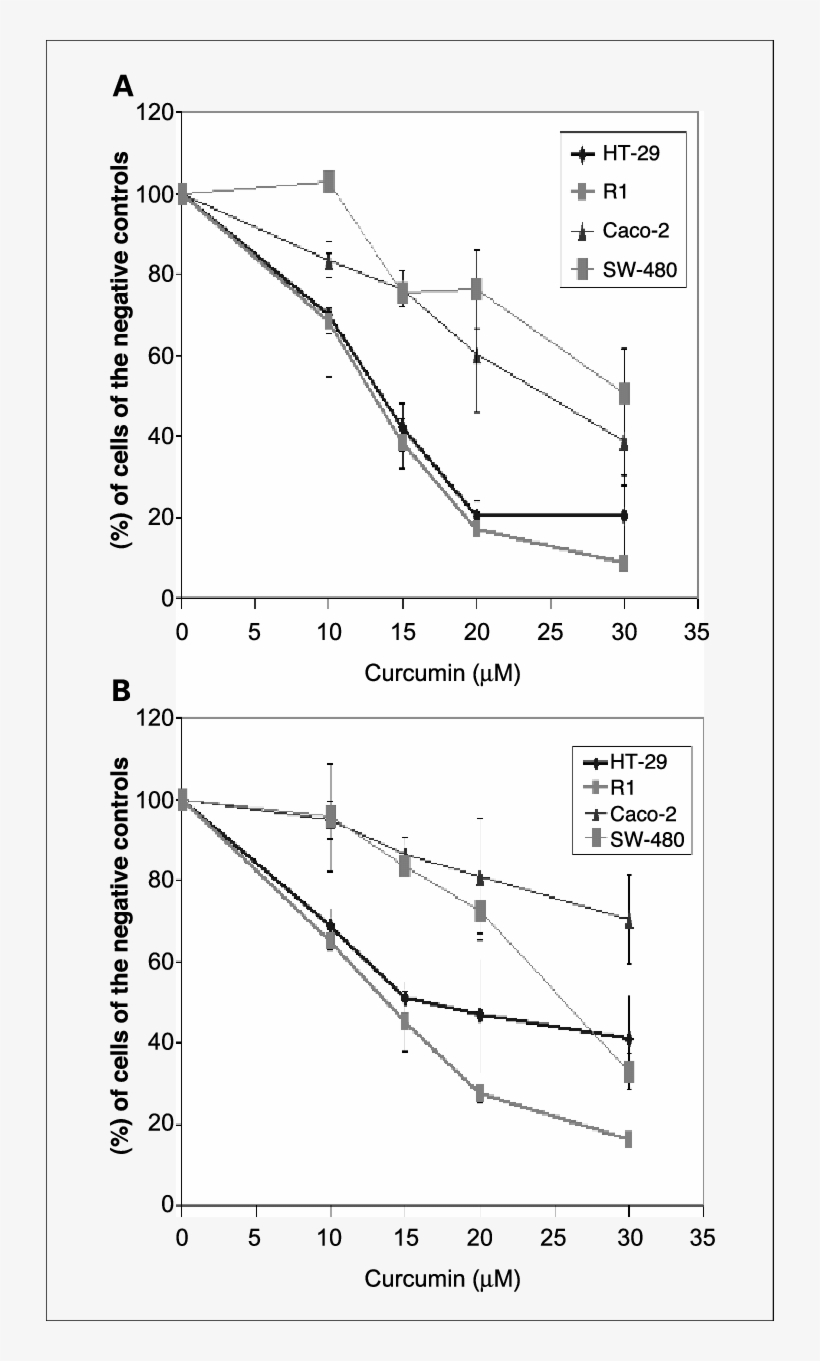 Celecoxib And Curcumin Inhibit Cell Growth Of Cancer - Plot, transparent png download