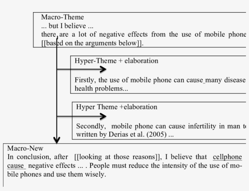 The Structure Of Exposition About Cellphone - Structure Of An Exposition, transparent png download