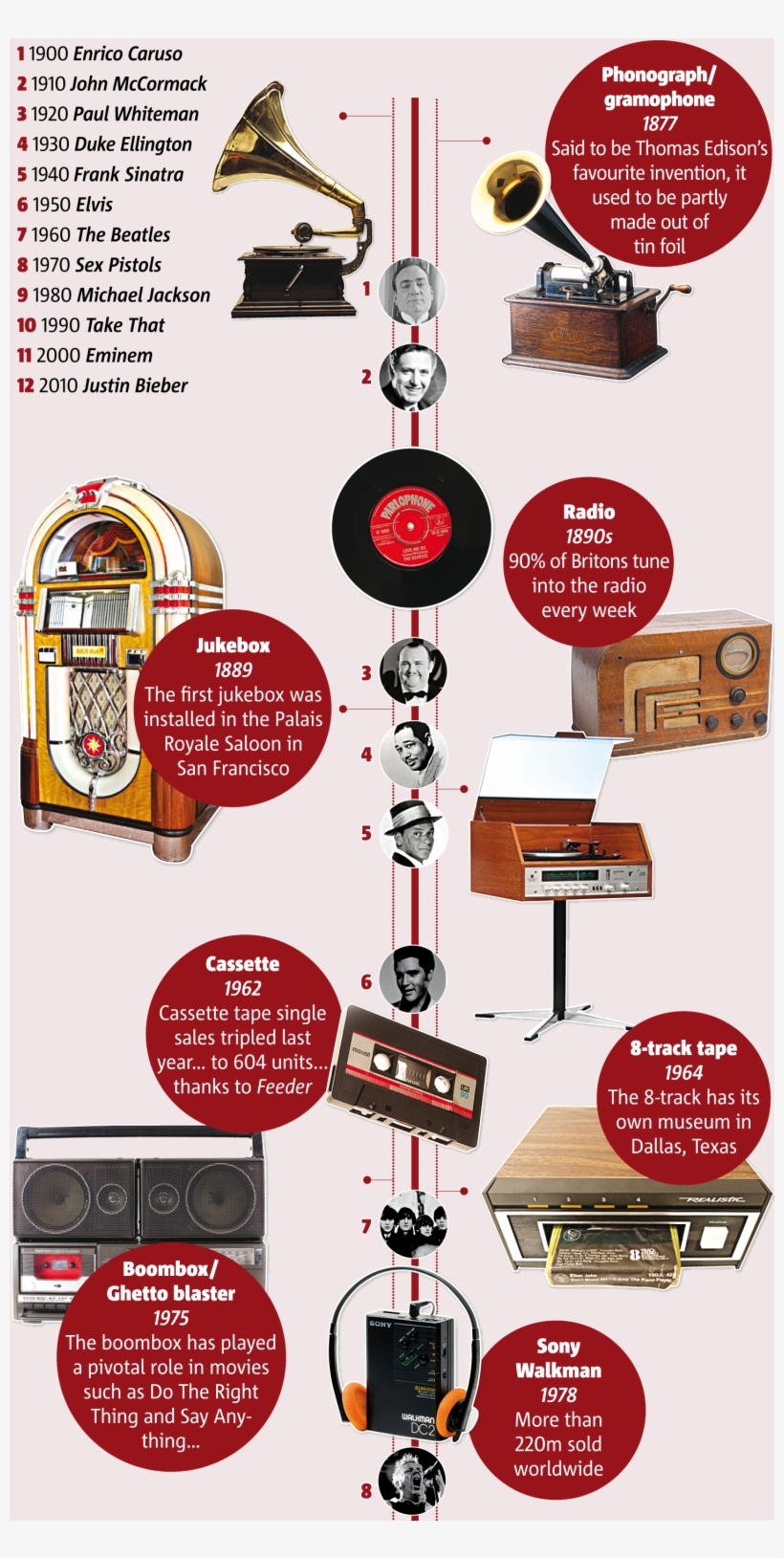 Evolution Of Listening To Music, transparent png download