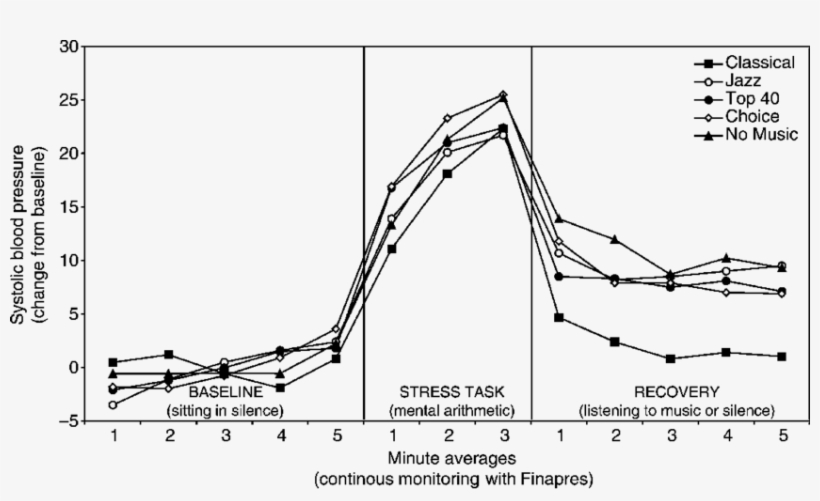 The Effect Of Listening To Music After A Laboratory - Diagram, transparent png download