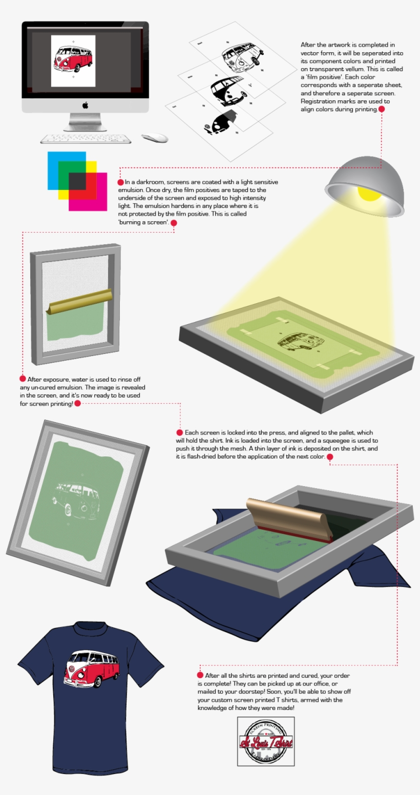 How To Screen Print A T Shirt Infographic Screen Printing Process