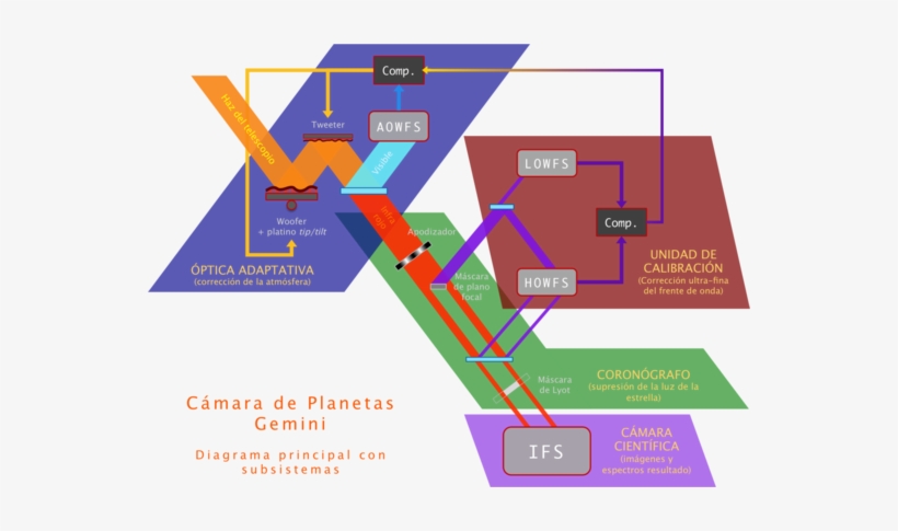 Especificaciones[editar] - Gemini Planet Imager, transparent png download