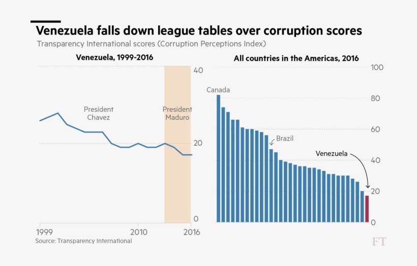 No Ha Visto Nadavenezuela Tops The List In The Hemisphere - Diagram, transparent png download