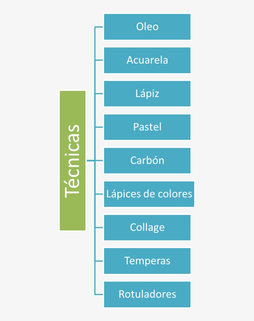 Esquema De Tecnicas De Pintura - Lean Manufacturing, transparent png download