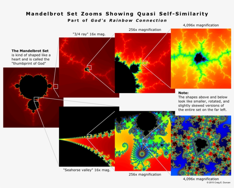 Mandelbrot Set Zooms Showing Quasi Self-similarity - Fire In The Equations: Science Religion, transparent png download