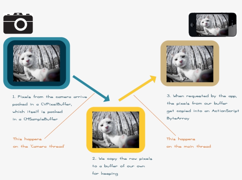 How To Copy Pixels From Cvpixelbuffer To Actionscript - Pixel, transparent png download