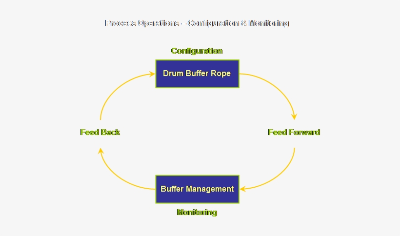 The Way That We Configure The Solution, The Way That - Rope In Drum Buffer Rope, transparent png download