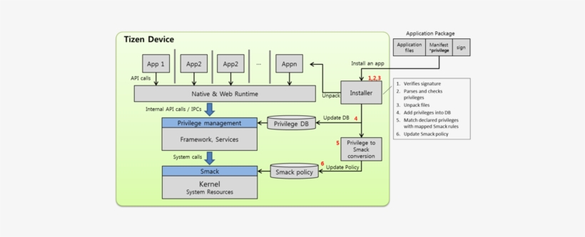 Access Control & Privilege - Tizen Sdk Architecture, transparent png download