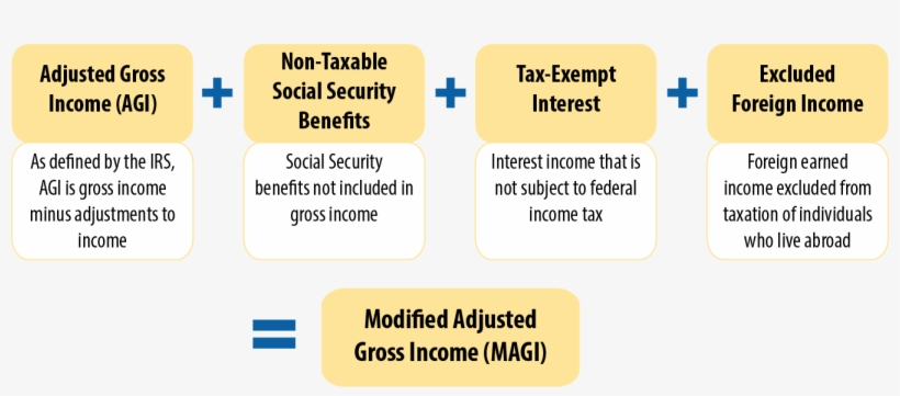 What Is Adjusted Gross Income - Railroad Retirement Board, transparent png download