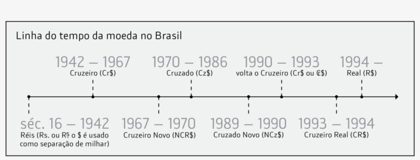 Veja As Fichas De Análise Aqui - Linha Do Tempo Da Moeda Brasileira, transparent png download