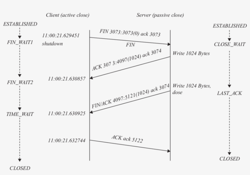 Time -line Diagram For Client That Issues Shutdown - Number, transparent png download