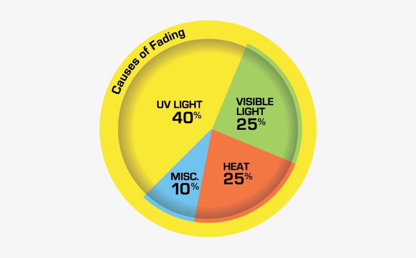 But When It Comes To Our Recommendation Of The Best - Causes Of Fading, transparent png download