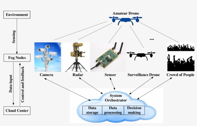 Illustration Of A Joint Fog To Cloud Computing Framework - Drone Surveillance System, transparent png download
