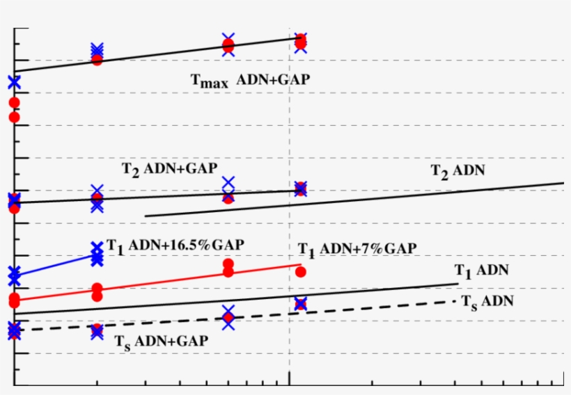 Effect Of Pressure On The Adn/gap Surface And Flame - Diagram, transparent png download