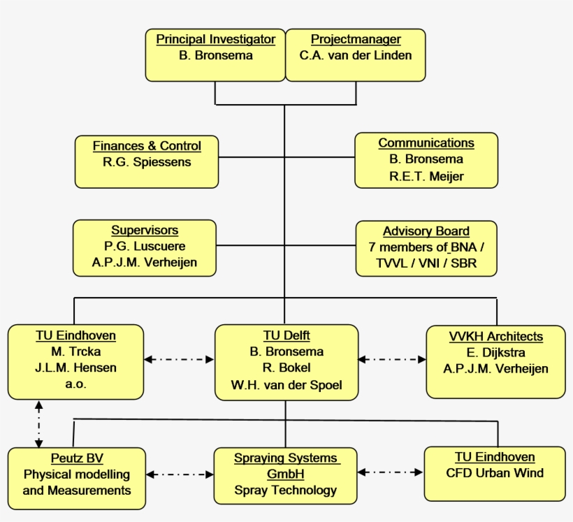 Organizational Structure Research Project Earth, Wind - Research On The Earth, transparent png download