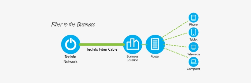Choose The Most Reliable Connection Available - Dedicated Internet Access Fiber, transparent png download