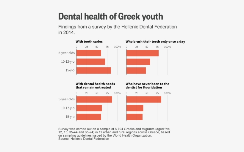 Greece's Bad Teeth May Be Storing Up Problems For The - Teeth Health By Country, transparent png download