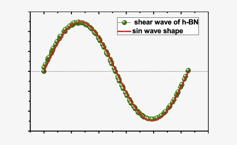 Comparison Of The Longitudinal Shape Of A Wrinkle With - Science, transparent png download