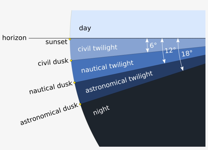 Stages Of The Twilight Period Difference Between Dawn And Sunrise PNG