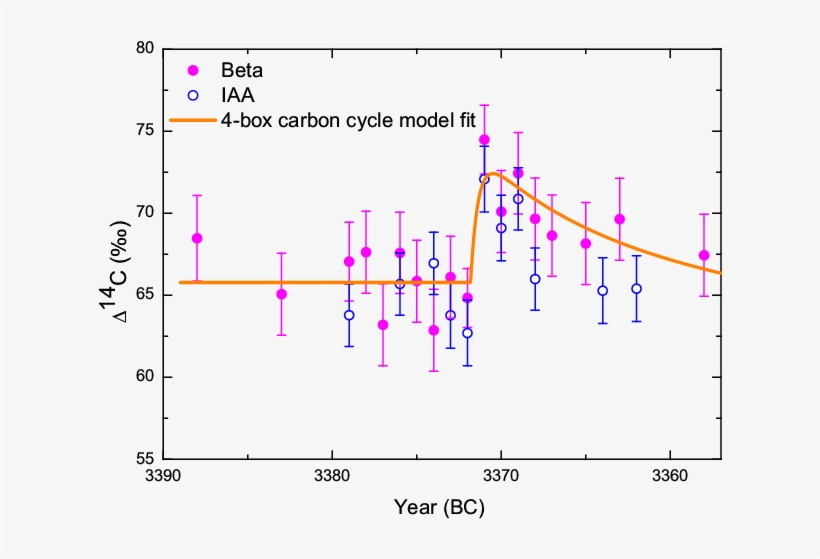 A Rapid Cosmic Ray Increase In Bc 3372 3371 From Ancient - Fig.1, transparent png download