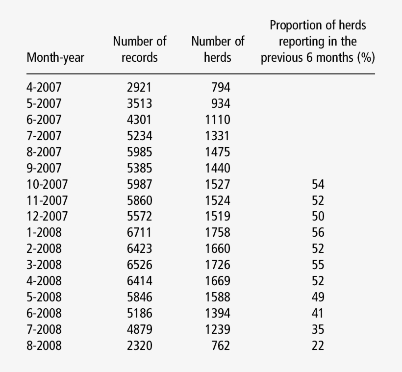 Distributions Of Data By Month Of Recording - Number, transparent png download