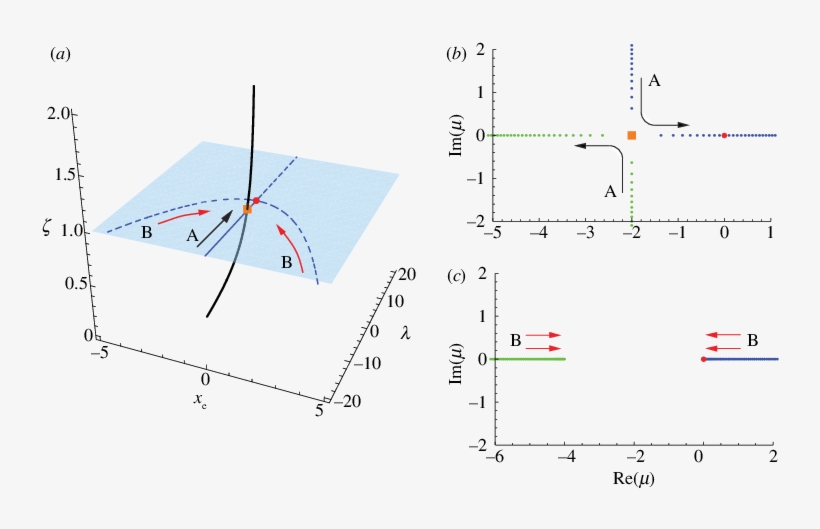 Effect Of A Subcritical Pitchfork Bifurcation On The Damping Ratio