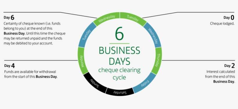 Six Business Days - Circle, transparent png download