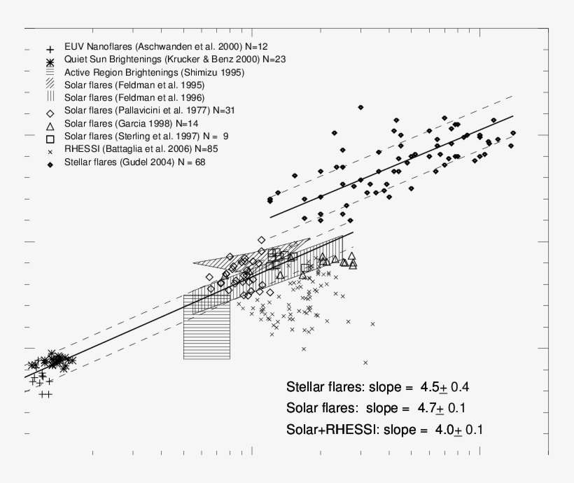 Compilation Of Flare Peak Emission Measure Em P Versus - Diagram, transparent png download