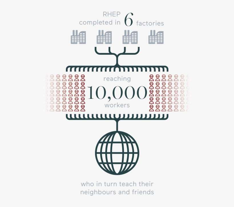 Completed In 4 Factories Reaching 7,000 Workers Who - Circle, transparent png download